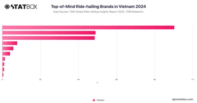 Top-of-Mind Ride-hailing Brands in Vietnam 2024