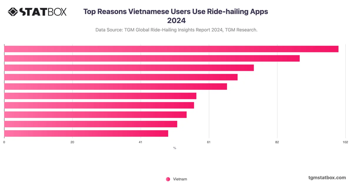 Top Reasons Vietnamese Users Use Ride-hailing Apps 2024