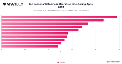 Top Reasons Vietnamese Users Use Ride-hailing Apps 2024
