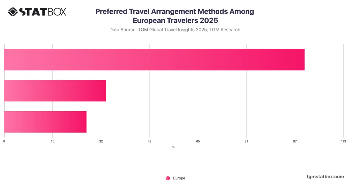 Preferred Travel Arrangement Methods Among European Travelers 2025