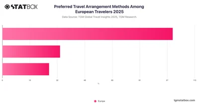 Preferred Travel Arrangement Methods Among European Travelers 2025