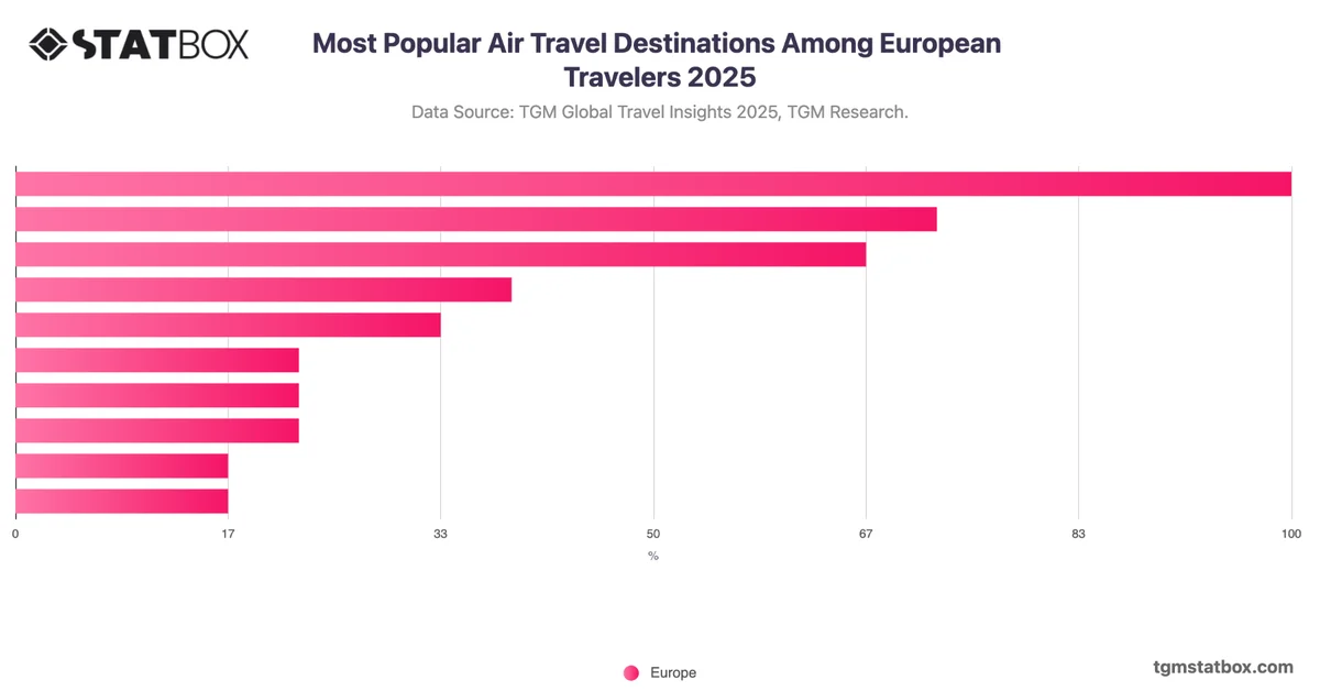 Most Popular Air Travel Destinations Among European Travelers 2025
