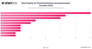 Most Popular Air Travel Destinations Among European Travelers 2025