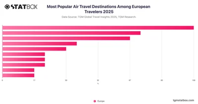Most Popular Air Travel Destinations Among European Travelers 2025