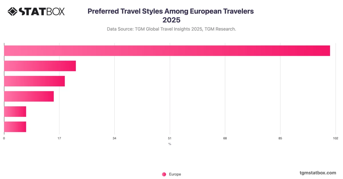 Preferred Travel Styles Among European Travelers 2025