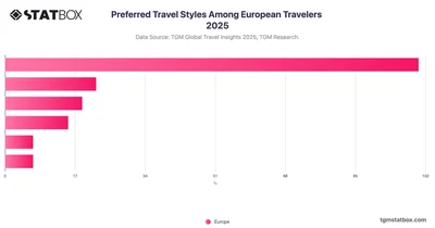 Preferred Travel Styles Among European Travelers 2025