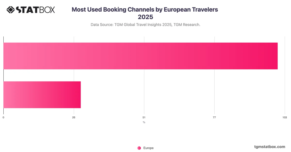 Most Used Booking Channels by European Travelers 2025