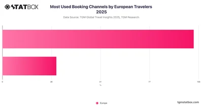 Most Used Booking Channels by European Travelers 2025