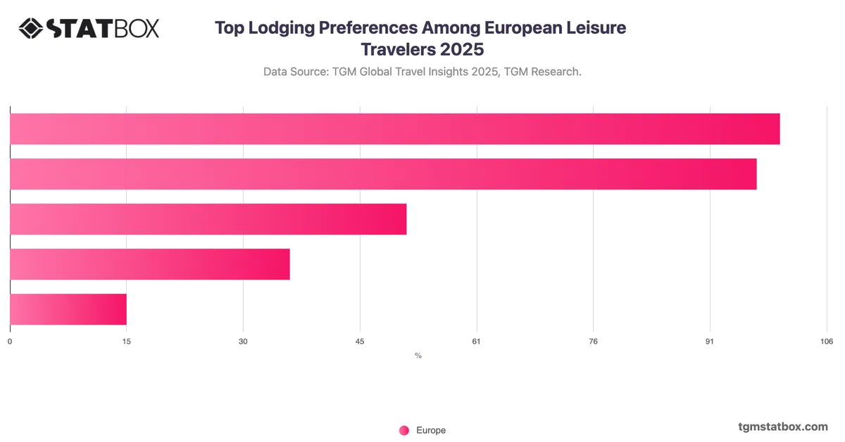 Top Lodging Preferences Among European Leisure Travelers 2025