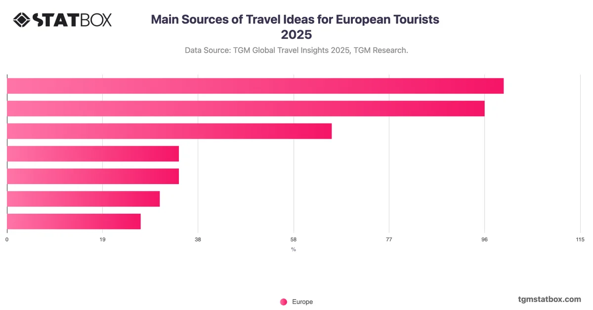 Main Sources of Travel Ideas for European Tourists 2025