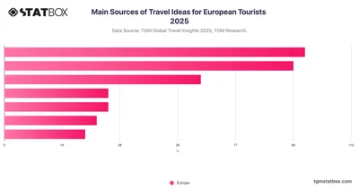 Main Sources of Travel Ideas for European Tourists 2025