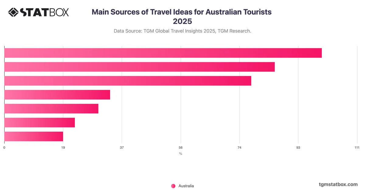 Main Sources of Travel Ideas for Australian Tourists 2025