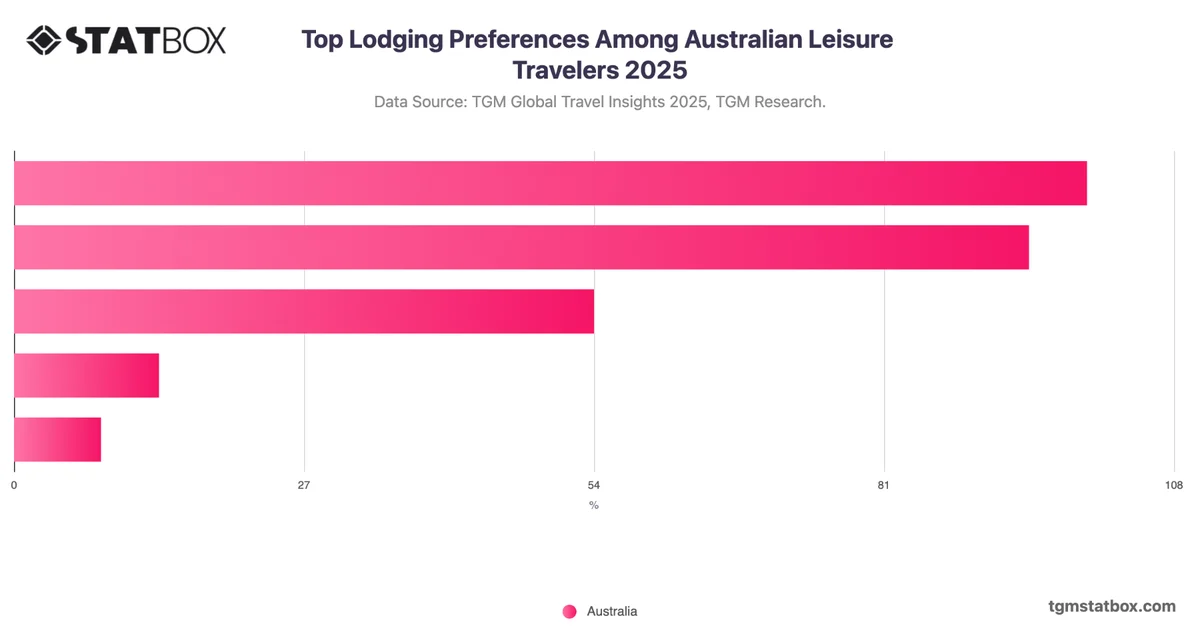 Top Lodging Preferences Among Australian Leisure Travelers 2025
