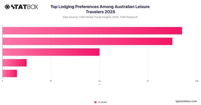Top Lodging Preferences Among Australian Leisure Travelers 2025