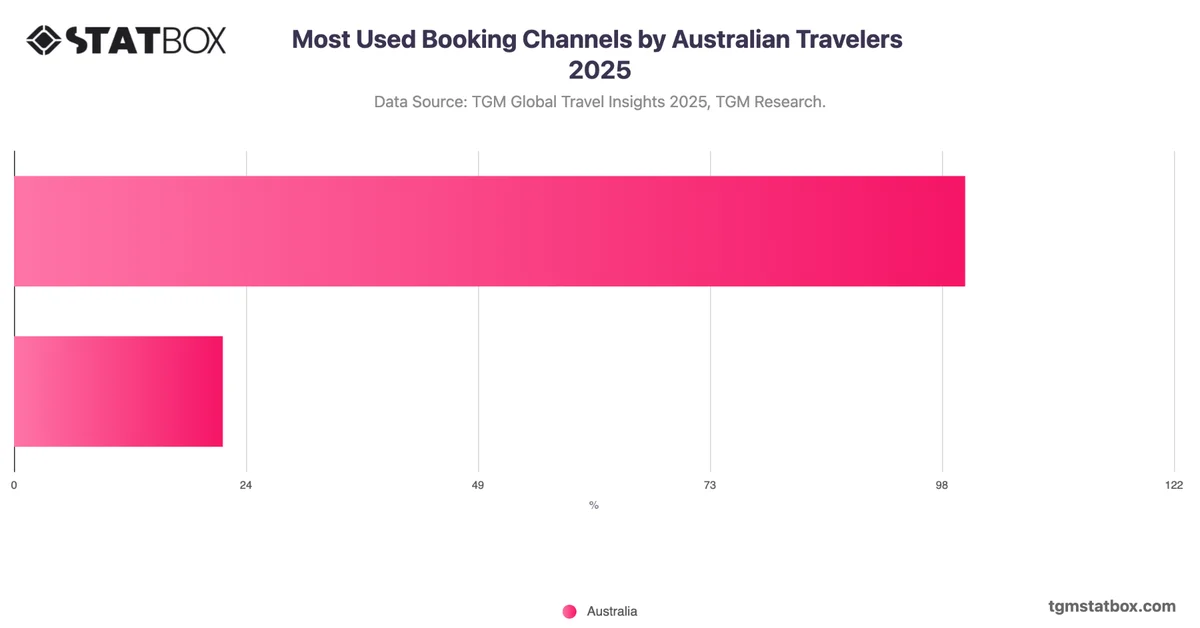 Most Used Booking Channels by Australian Travelers 2025