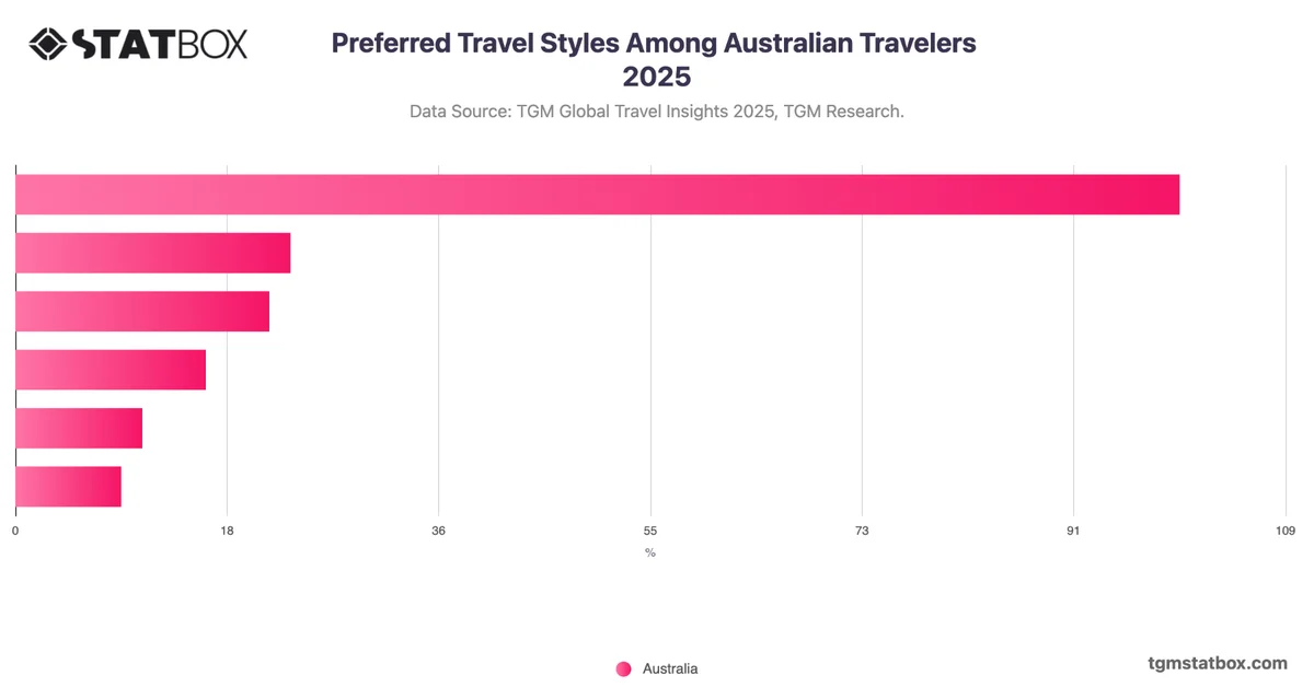 Preferred Travel Styles Among Australian Travelers 2025