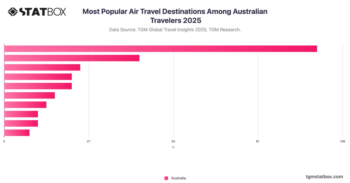 Most Popular Air Travel Destinations Among Australian Travelers 2025