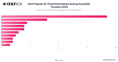 Most Popular Air Travel Destinations Among Australian Travelers 2025