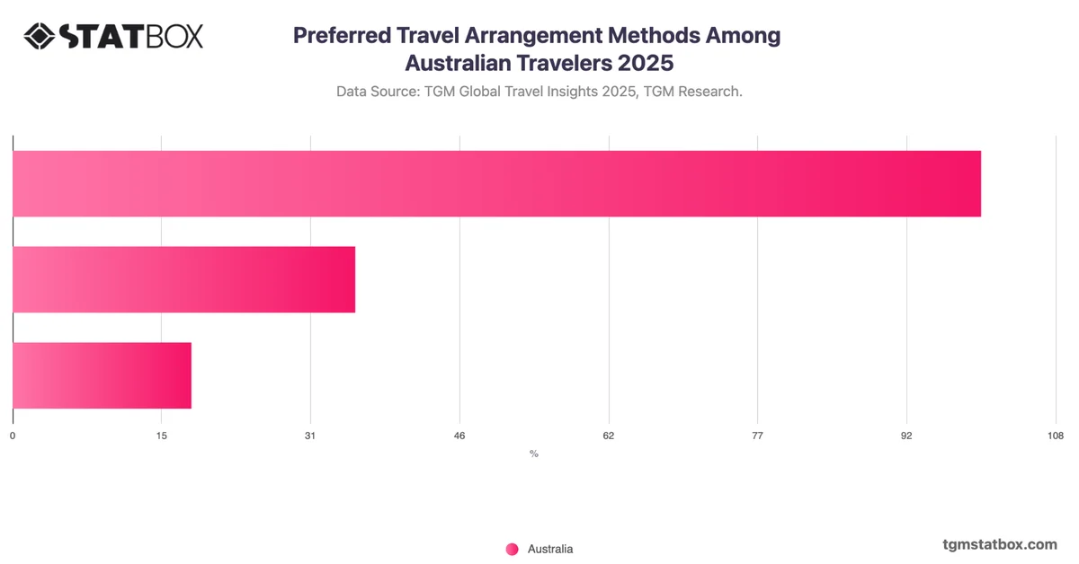 Preferred Travel Arrangement Methods Among Australian Travelers 2025