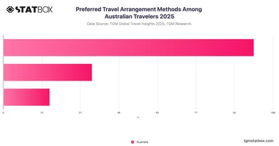 Preferred Travel Arrangement Methods Among Australian Travelers 2025