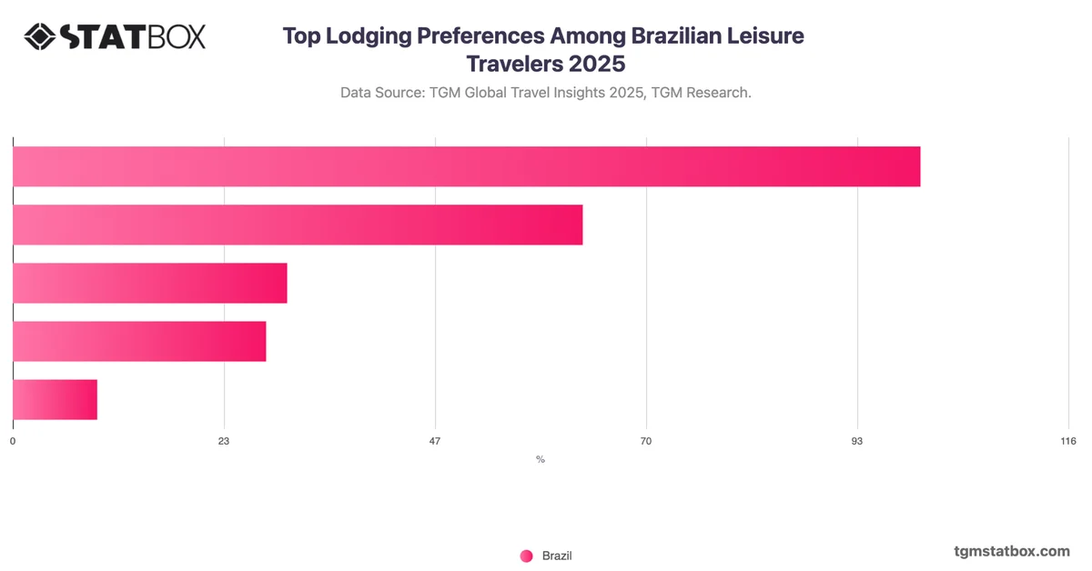 Top Lodging Preferences Among Brazilian Leisure Travelers 2025