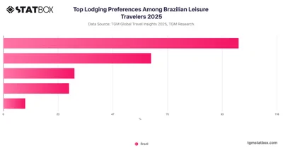 Top Lodging Preferences Among Brazilian Leisure Travelers 2025