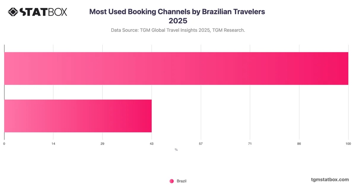 Most Used Booking Channels by Brazilian Travelers 2025