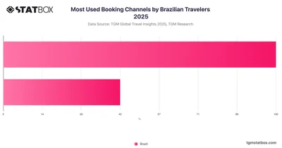 Most Used Booking Channels by Brazilian Travelers 2025