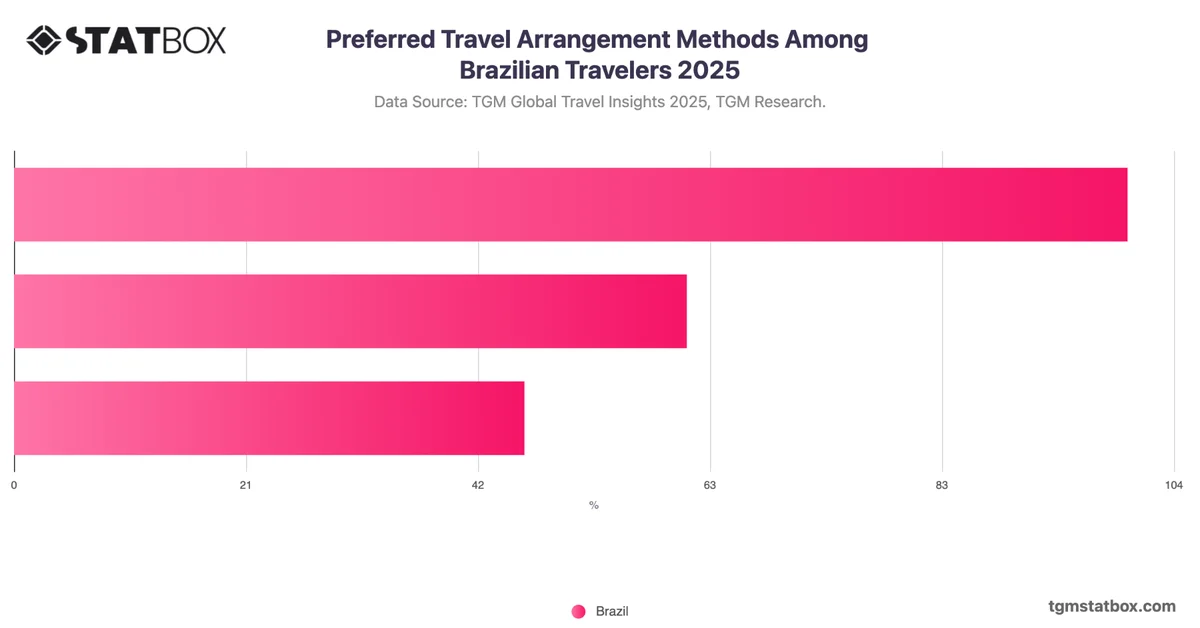 Preferred Travel Arrangement Methods Among Brazilian Travelers 2025