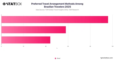Preferred Travel Arrangement Methods Among Brazilian Travelers 2025