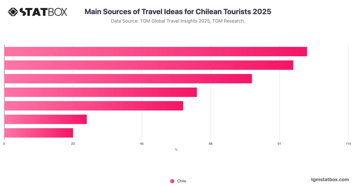 Main Sources of Travel Ideas for Chilean Tourists 2025