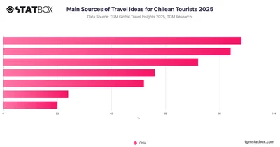 Main Sources of Travel Ideas for Chilean Tourists 2025