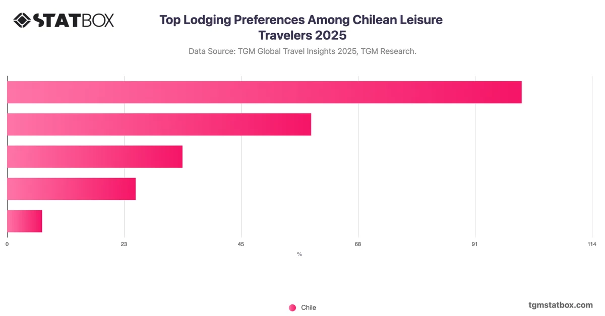 Top Lodging Preferences Among Chilean Leisure Travelers 2025