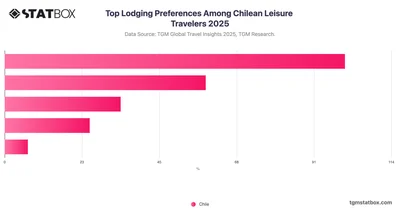 Top Lodging Preferences Among Chilean Leisure Travelers 2025