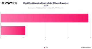 Most Used Booking Channels by Chilean Travelers 2025