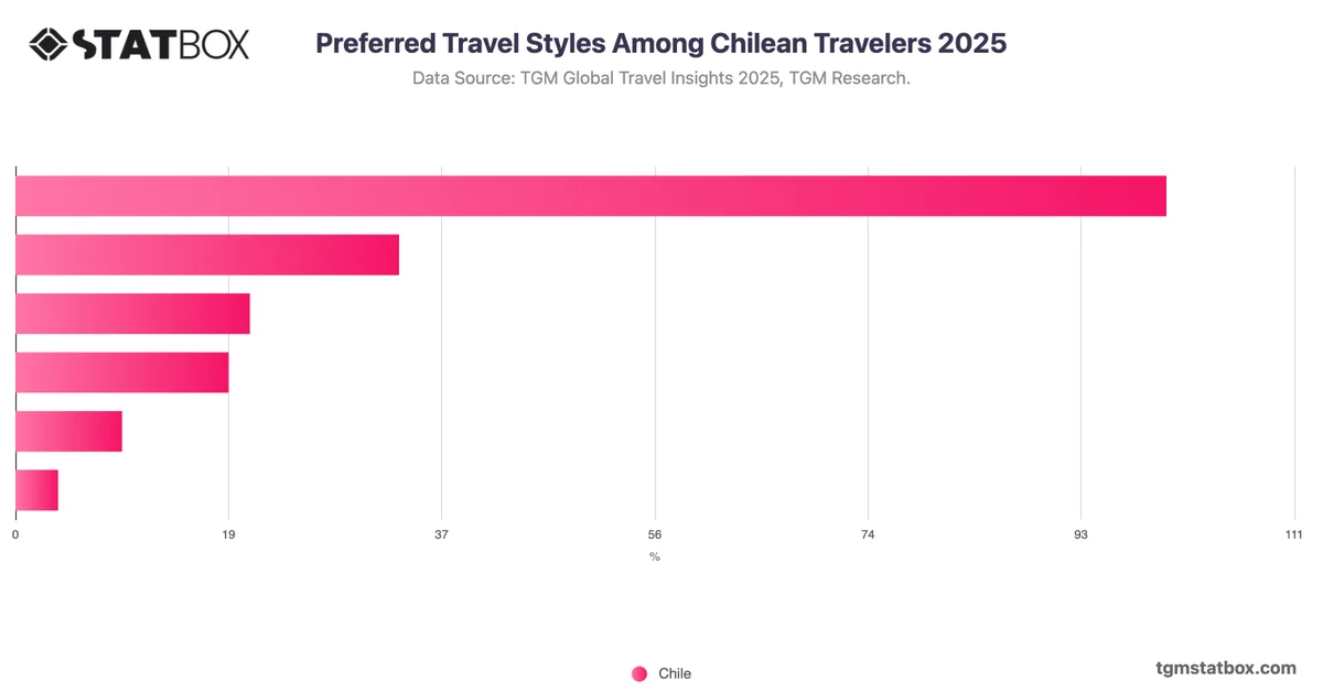 Preferred Travel Styles Among Chilean Travelers 2025