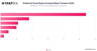 Preferred Travel Styles Among Chilean Travelers 2025