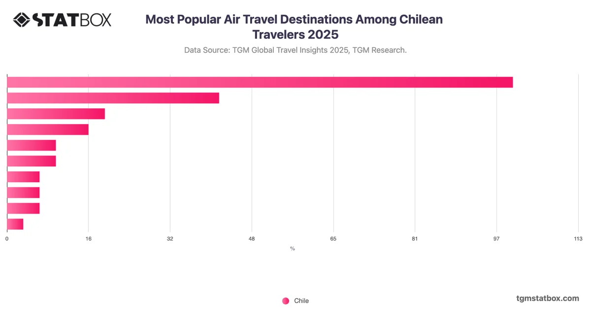 Most Popular Air Travel Destinations Among Chilean Travelers 2025