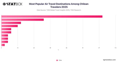 Most Popular Air Travel Destinations Among Chilean Travelers 2025