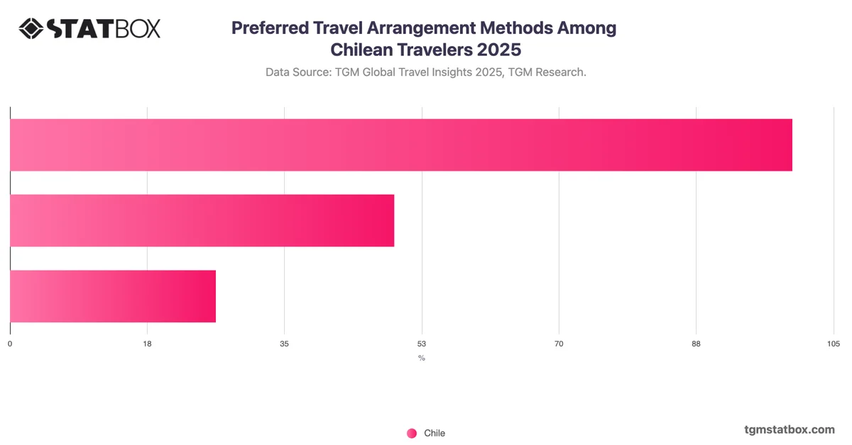 Preferred Travel Arrangement Methods Among Chilean Travelers 2025