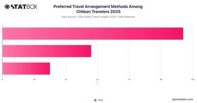 Preferred Travel Arrangement Methods Among Chilean Travelers 2025