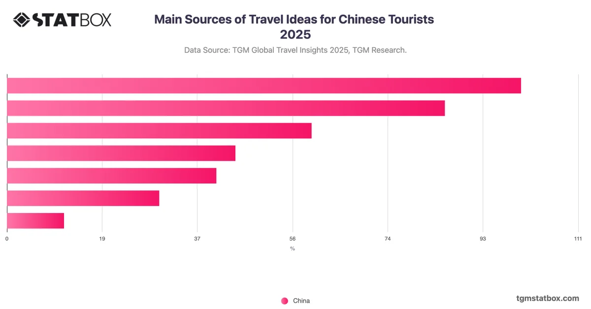 Main Sources of Travel Ideas for Chinese Tourists 2025
