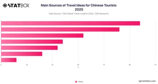 Main Sources of Travel Ideas for Chinese Tourists 2025