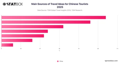 Main Sources of Travel Ideas for Chinese Tourists 2025