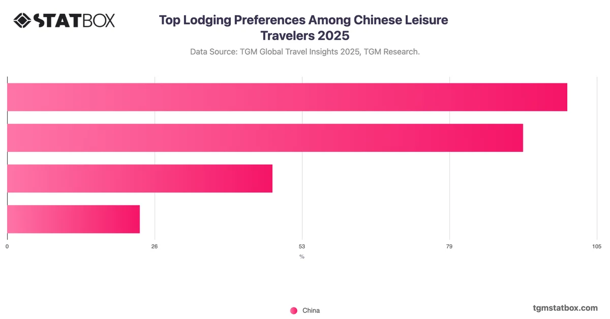 Top Lodging Preferences Among Chinese Leisure Travelers 2025