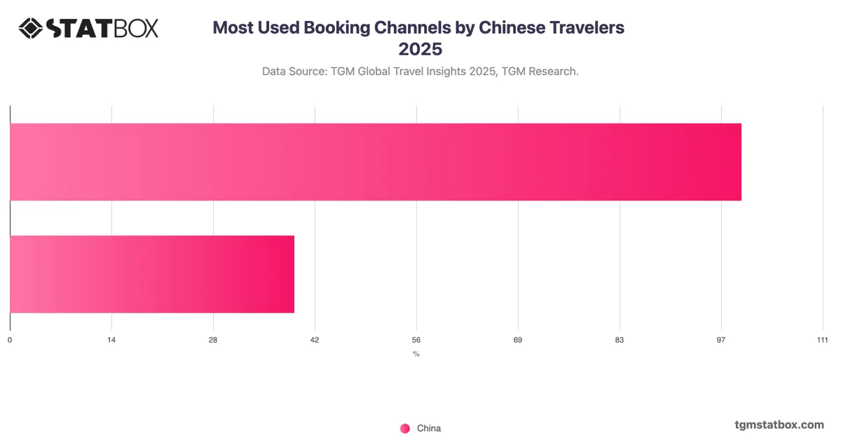Most Used Booking Channels by Chinese Travelers 2025