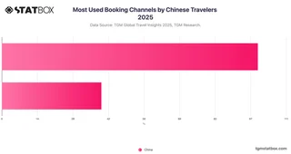 Most Used Booking Channels by Chinese Travelers 2025
