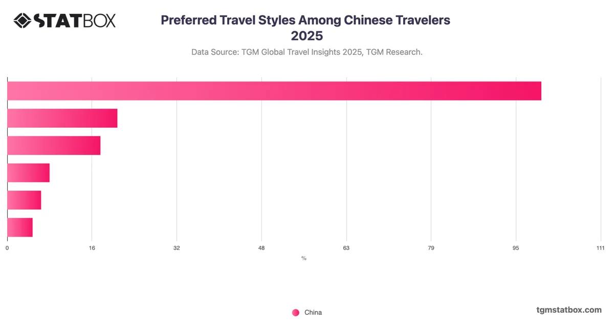 Preferred Travel Styles Among Chinese Travelers 2025