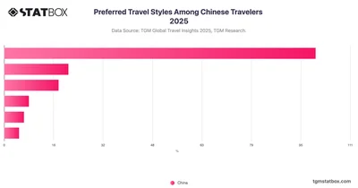 Preferred Travel Styles Among Chinese Travelers 2025