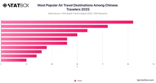Most Popular Air Travel Destinations Among Chinese Travelers 2025